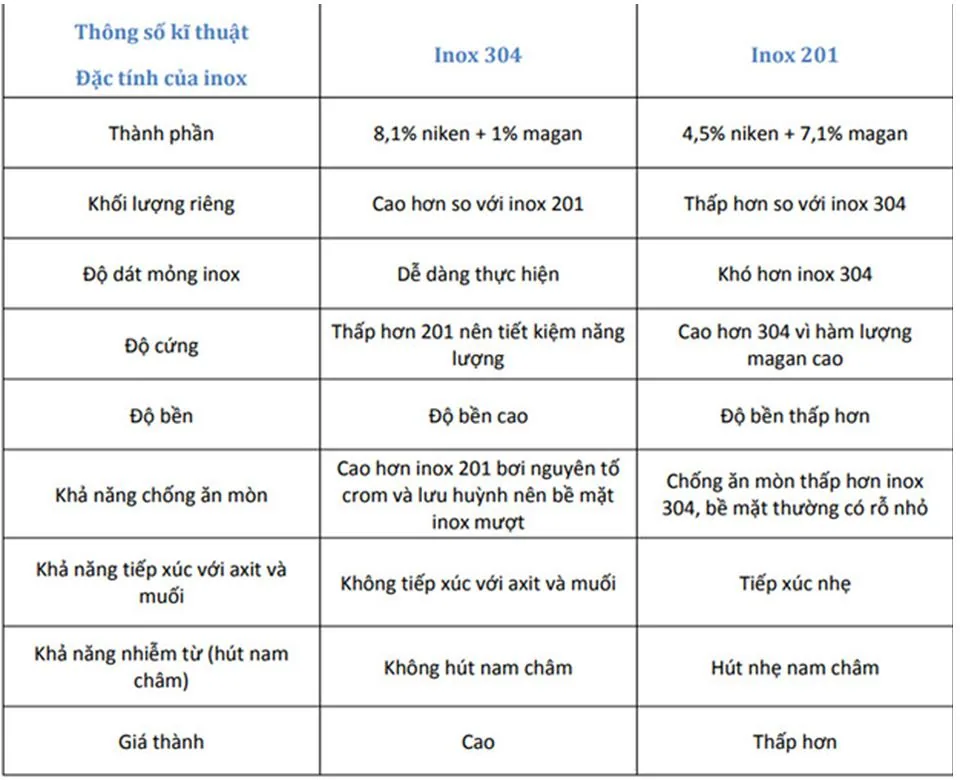 Inox 304 Là Gì ? 4 Cách Nhận Biết Inox 304 Thật Và Inox Giả – hình 5
